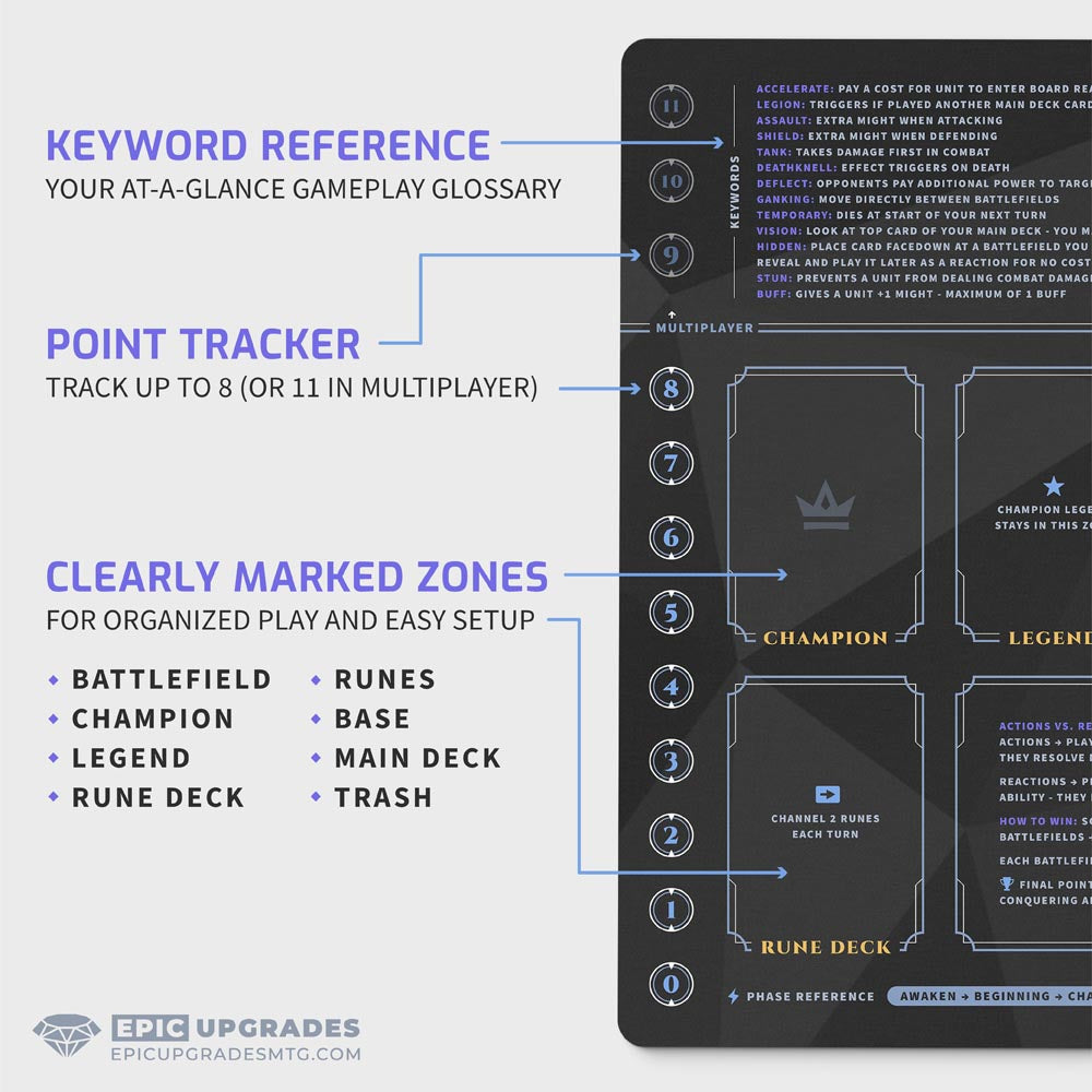 Riftbound playmat for new players — features clearly labeled zones, phase references, keyword guide, and point tracker. Durable 3mm non-slip rubber base with smooth polyester surface and fade-resistant high-resolution print. Perfect for organized gameplay, learning, and competitive matches. Handcrafted and printed in the USA.